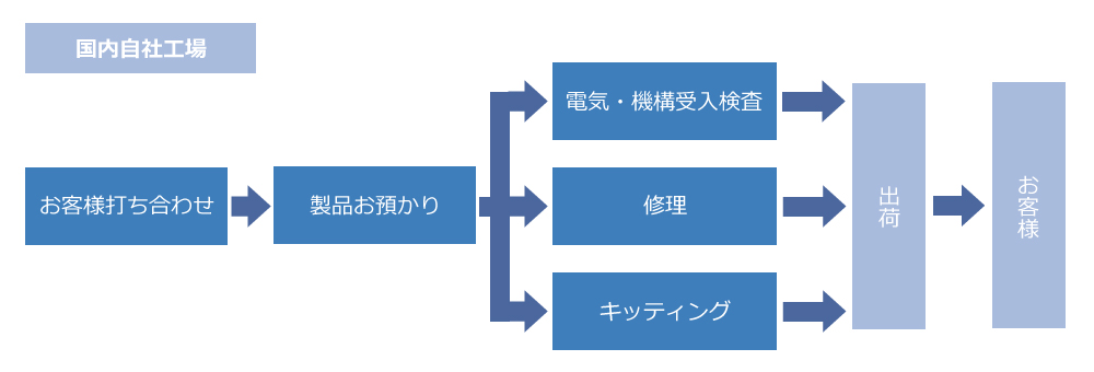 国内自社工場でおこなう修理、キッティングサービスの流れ