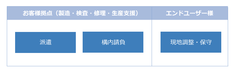 お客様の拠点に派遣して、構内請負、派遣、現地調整のサービス